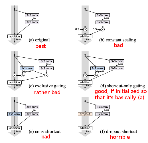Shortcut designs